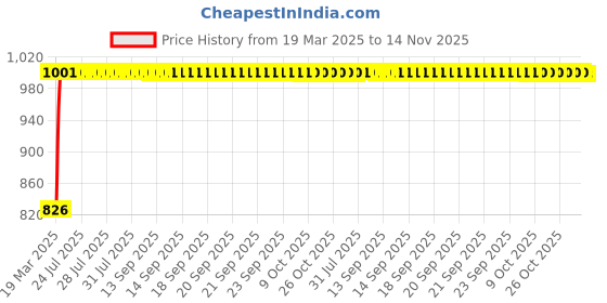 moglix.com Kozdiko 4 Pcs Black Designer Car Bumper Protector Guard Set for Audi R8 kozdiko Price History Graph from 19 Mar 2025 to 14 Nov 2025