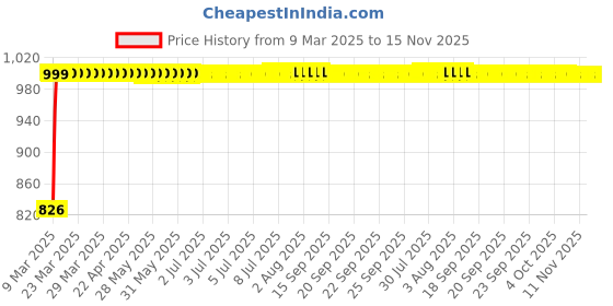 moglix.com Kozdiko 4 Pcs Black Designer Car Bumper Protector Guard Set for BMW 3 GT kozdiko Price History Graph from 9 Mar 2025 to 15 Nov 2025