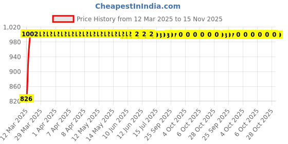 moglix.com Kozdiko 4 Pcs Black Designer Car Bumper Protector Guard Set for Fiat Avventura kozdiko Price History Graph from 12 Mar 2025 to 15 Nov 2025