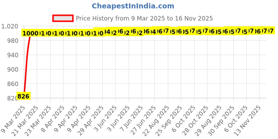 moglix.com Kozdiko 4 Pcs Black Designer Car Bumper Protector Guard Set for Fiat Linea Classic kozdiko Price History Graph from 9 Mar 2025 to 16 Nov 2025