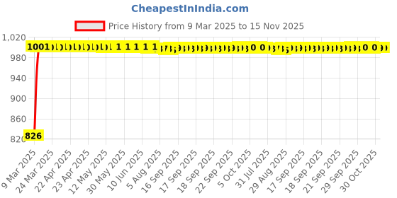 moglix.com Kozdiko 4 Pcs Black Designer Car Bumper Protector Guard Set for Ford Fusion kozdiko Price History Graph from 9 Mar 2025 to 15 Nov 2025