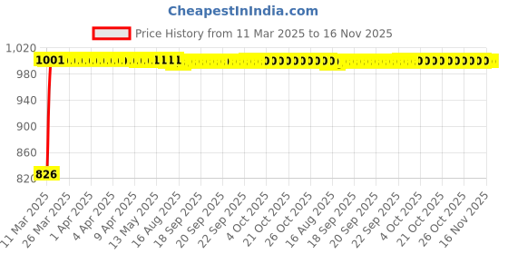 moglix.com Kozdiko 4 Pcs Black Designer Car Bumper Protector Guard Set for Honda Amaze New2018 kozdiko Price History Graph from 11 Mar 2025 to 15 Nov 2025