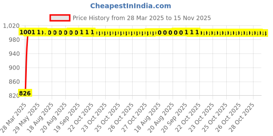 moglix.com Kozdiko 4 Pcs Black Designer Car Bumper Protector Guard Set for Honda Brio kozdiko Price History Graph from 28 Mar 2025 to 15 Nov 2025