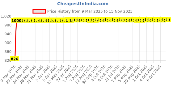 moglix.com Kozdiko 4 Pcs Black Designer Car Bumper Protector Guard Set for Hyundai Getz kozdiko Price History Graph from 9 Mar 2025 to 15 Nov 2025