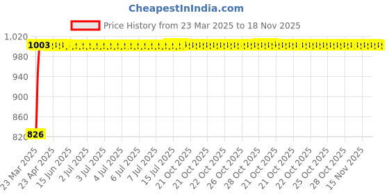 moglix.com Kozdiko 4 Pcs Black Designer Car Bumper Protector Guard Set for Hyundai Santro Xing kozdiko Price History Graph from 23 Mar 2025 to 18 Nov 2025