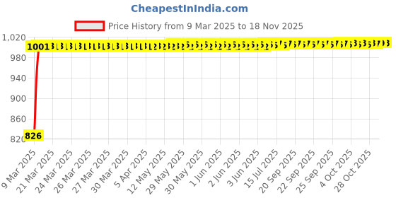 moglix.com Kozdiko 4 Pcs Black Designer Car Bumper Protector Guard Set for Hyundai Tucson kozdiko Price History Graph from 9 Mar 2025 to 17 Nov 2025