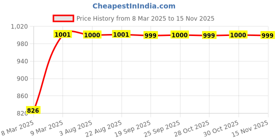 moglix.com Kozdiko 4 Pcs Black Designer Car Bumper Protector Guard Set for Mahindra Thar kozdiko Price History Graph from 8 Mar 2025 to 15 Nov 2025