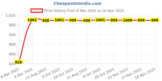 moglix.com Kozdiko 4 Pcs Black Designer Car Bumper Protector Guard Set for Maruti Suzuki A-Star kozdiko Price History Graph from 8 Mar 2025 to 16 Nov 2025