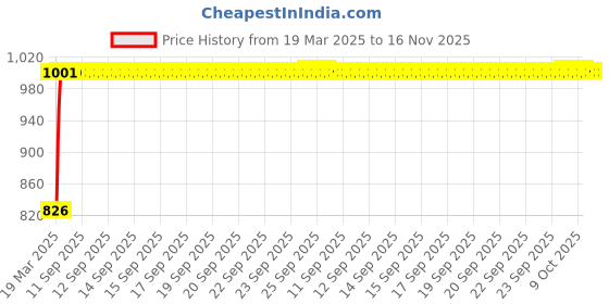 moglix.com Kozdiko 4 Pcs Black Designer Car Bumper Protector Guard Set for Maruti Suzuki Old Swift kozdiko Price History Graph from 19 Mar 2025 to 16 Nov 2025