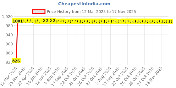 moglix.com Kozdiko 4 Pcs Black Designer Car Bumper Protector Guard Set for Maruti Suzuki SX4 kozdiko Price History Graph from 12 Mar 2025 to 17 Nov 2025