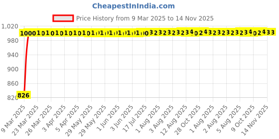 moglix.com Kozdiko 4 Pcs Black Designer Car Bumper Protector Guard Set for Maruti Suzuki Versa kozdiko Price History Graph from 9 Mar 2025 to 13 Nov 2025