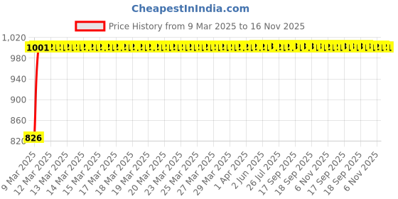 moglix.com Kozdiko 4 Pcs Black Designer Car Bumper Protector Guard Set for Mercedes Benz A-Class kozdiko Price History Graph from 9 Mar 2025 to 16 Nov 2025
