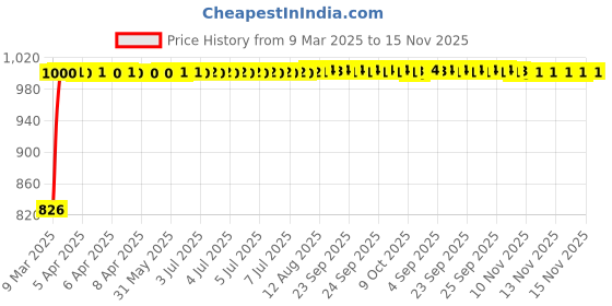 moglix.com Kozdiko 4 Pcs Black Designer Car Bumper Protector Guard Set for Mercedes Benz E-Class kozdiko Price History Graph from 9 Mar 2025 to 15 Nov 2025