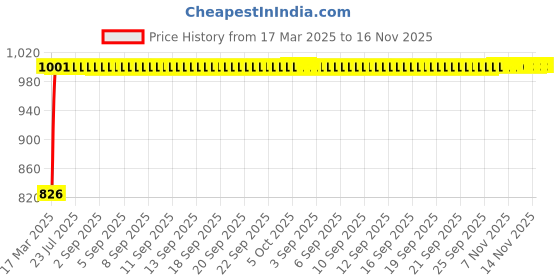 moglix.com Kozdiko 4 Pcs Black Designer Car Bumper Protector Guard Set for Mercedes Benz M-Class kozdiko Price History Graph from 17 Mar 2025 to 16 Nov 2025