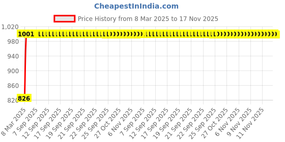 moglix.com Kozdiko 4 Pcs Black Designer Car Bumper Protector Guard Set for Renault Kwid kozdiko Price History Graph from 8 Mar 2025 to 17 Nov 2025