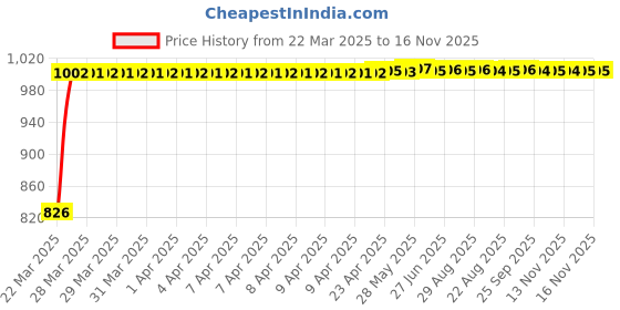 moglix.com Kozdiko 4 Pcs Black Designer Car Bumper Protector Guard Set for Renault Pulse kozdiko Price History Graph from 22 Mar 2025 to 16 Nov 2025