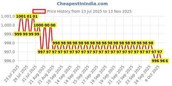 moglix.com Kozdiko 4 Pcs Black Designer Car Bumper Protector Guard Set for Skoda Superb kozdiko Price History Graph from 23 Jul 2025 to 13 Nov 2025
