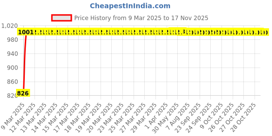 moglix.com Kozdiko 4 Pcs Black Designer Car Bumper Protector Guard Set for Skoda Yeti kozdiko Price History Graph from 9 Mar 2025 to 16 Nov 2025
