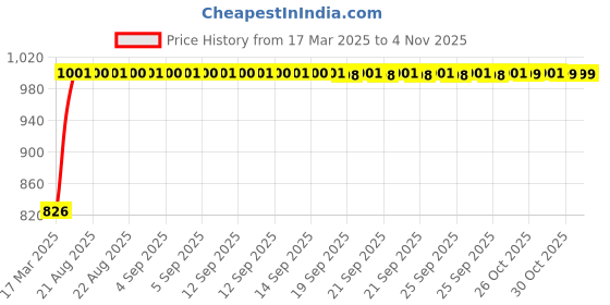 moglix.com Kozdiko 4 Pcs Black Designer Car Bumper Protector Guard Set for Tata Indica Vista kozdiko Price History Graph from 17 Mar 2025 to 4 Nov 2025