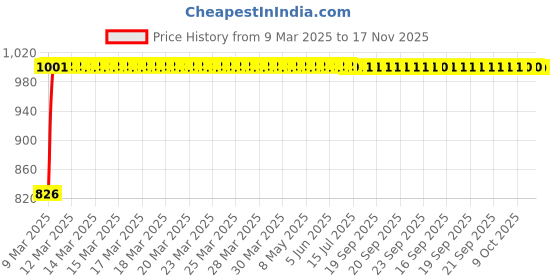 moglix.com Kozdiko 4 Pcs Black Designer Car Bumper Protector Guard Set for Tata Indigo kozdiko Price History Graph from 9 Mar 2025 to 16 Nov 2025
