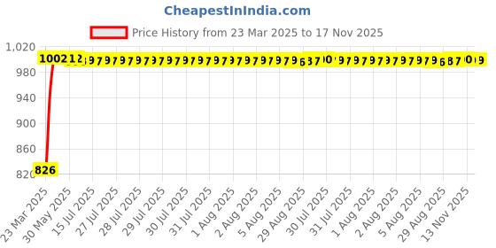 moglix.com Kozdiko 4 Pcs Black Designer Car Bumper Protector Guard Set for Tata Nexon 2021 kozdiko Price History Graph from 23 Mar 2025 to 17 Nov 2025