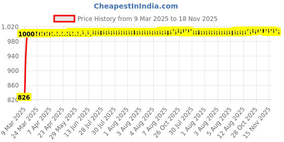 moglix.com Kozdiko 4 Pcs Black Designer Car Bumper Protector Guard Set for Toyota Innova kozdiko Price History Graph from 9 Mar 2025 to 18 Nov 2025