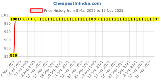 moglix.com Kozdiko 4 Pcs Black Designer Car Bumper Protector Guard Set for Toyota Prius kozdiko Price History Graph from 8 Mar 2025 to 15 Nov 2025