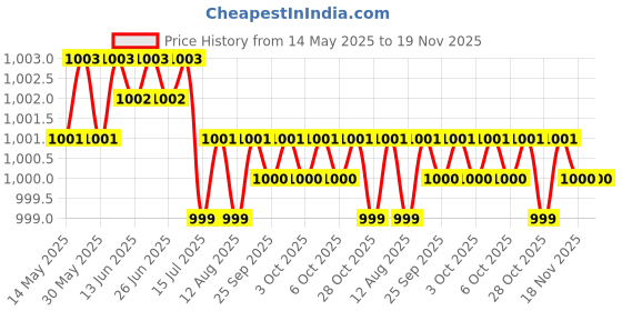 moglix.com Kozdiko 4 Pcs Black Designer Car Bumper Protector Guard Set for Toyota Qualis kozdiko Price History Graph from 14 May 2025 to 18 Nov 2025