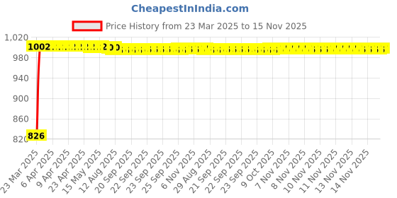 moglix.com Kozdiko 4 Pcs Black Designer Car Bumper Protector Guard Set for Toyota Rumion kozdiko Price History Graph from 23 Mar 2025 to 15 Nov 2025