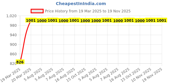 moglix.com Kozdiko 4 Pcs Black Designer Car Bumper Protector Guard Set for Volkswagen Ameo kozdiko Price History Graph from 19 Mar 2025 to 18 Nov 2025