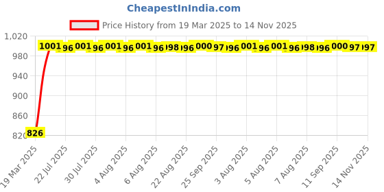 moglix.com Kozdiko 4 Pcs Black Designer Car Bumper Protector Guard Set for Volkswagen Passat kozdiko Price History Graph from 19 Mar 2025 to 14 Nov 2025