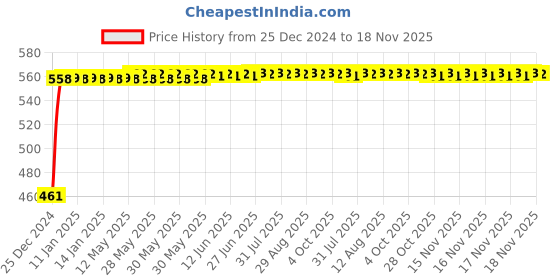 moglix.com Kozdiko 4 Pcs Black Half Magnetic Car Sun Shade Set for Ford Fiesta Classic kozdiko Price History Graph from 25 Dec 2024 to 17 Nov 2025