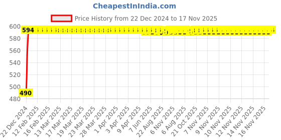 moglix.com Kozdiko 4 Pcs Black Half Magnetic Car Sun Shade Set for Honda Brv kozdiko Price History Graph from 22 Dec 2024 to 16 Nov 2025