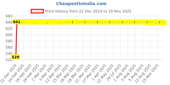 moglix.com Kozdiko 4 Pcs Black Half Magnetic Car Sun Shade Set for Mahindra KUV 100 kozdiko Price History Graph from 22 Dec 2024 to 16 Nov 2025
