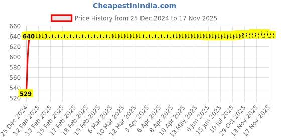 moglix.com Kozdiko 4 Pcs Black Half Magnetic Car Sun Shade Set for Maruti Suzuki Baleno Nexa kozdiko Price History Graph from 25 Dec 2024 to 16 Nov 2025