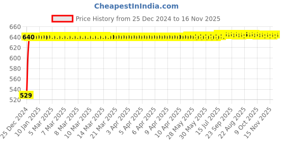 moglix.com Kozdiko 4 Pcs Black Half Magnetic Car Sun Shade Set for Maruti Suzuki Celerio X kozdiko Price History Graph from 25 Dec 2024 to 16 Nov 2025