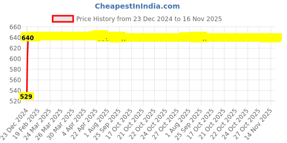 moglix.com Kozdiko 4 Pcs Black Half Magnetic Car Sun Shade Set for Maruti Suzuki Ciaz kozdiko Price History Graph from 23 Dec 2024 to 16 Nov 2025