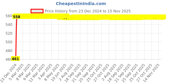 moglix.com Kozdiko 4 Pcs Black Half Magnetic Car Sun Shade Set for Maruti Suzuki Dzire Type-2 2012-2017 kozdiko Price History Graph from 23 Dec 2024 to 15 Nov 2025