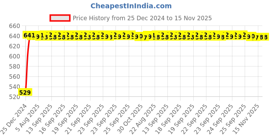 moglix.com Kozdiko 4 Pcs Black Half Magnetic Car Sun Shade Set for Maruti Suzuki ignis kozdiko Price History Graph from 25 Dec 2024 to 15 Nov 2025
