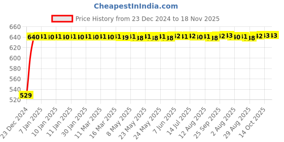 moglix.com Kozdiko 4 Pcs Black Half Magnetic Car Sun Shade Set for Maruti Suzuki S Cross kozdiko Price History Graph from 23 Dec 2024 to 18 Nov 2025