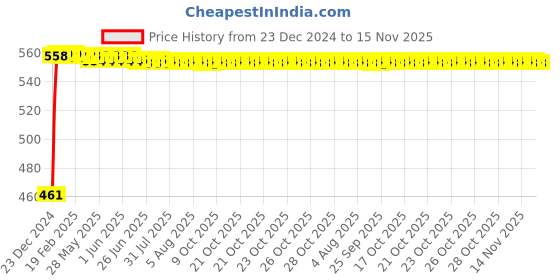 moglix.com Kozdiko 4 Pcs Black Half Magnetic Car Sun Shade Set for Maruti Suzuki Swift 2018 kozdiko Price History Graph from 23 Dec 2024 to 15 Nov 2025
