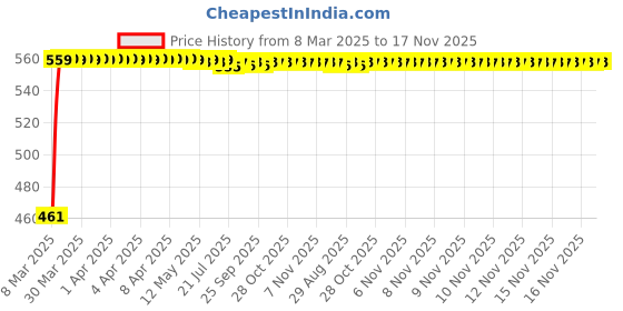 moglix.com Kozdiko 4 Pcs Black Half Magnetic Car Sun Shade Set for Volkswagen Vento kozdiko Price History Graph from 8 Mar 2025 to 16 Nov 2025