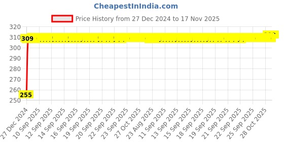 moglix.com Kozdiko 4 Pcs Black O.E Type Custom Fit Front &a; Rear Car Mud Flap Guard Set for Mahindra Xuv 500 kozdiko Price History Graph from 27 Dec 2024 to 16 Nov 2025