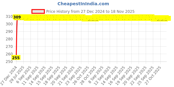moglix.com Kozdiko 4 Pcs Black O.E Type Custom Fit Front &a; Rear Car Mud Flap Guard Set for Maruti Suzuki S-Cross kozdiko Price History Graph from 27 Dec 2024 to 18 Nov 2025