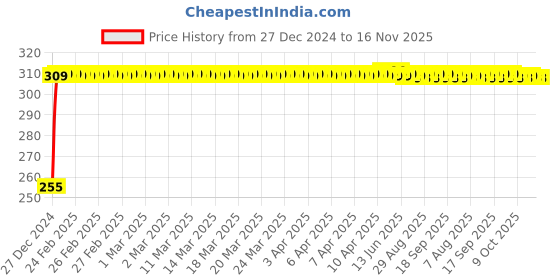 moglix.com Kozdiko 4 Pcs Black O.E Type Custom Fit Front &a; Rear Car Mud Flap Guard Set for Skoda Octavia (2013-2021) kozdiko Price History Graph from 27 Dec 2024 to 16 Nov 2025
