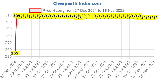 moglix.com Kozdiko 4 Pcs Black O.E Type Custom Fit Front &a; Rear Car Mud Flap Guard Set for Skoda Superb kozdiko Price History Graph from 27 Dec 2024 to 15 Nov 2025
