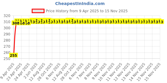 moglix.com Kozdiko 4 Pcs Black O.E Type Custom Fit Front &a; Rear Car Mud Flap Guard Set for Toyota Glanza kozdiko Price History Graph from 9 Apr 2025 to 15 Nov 2025