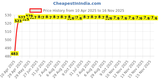 moglix.com Kozdiko 4 Pcs Black Rubber Car Mat Set for Audi A4 kozdiko Price History Graph from 10 Apr 2025 to 15 Nov 2025