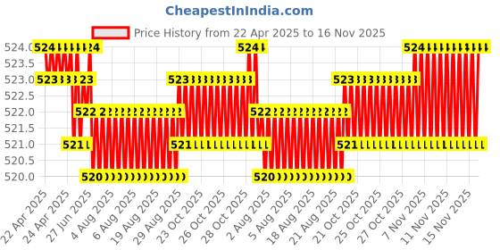 moglix.com Kozdiko 4 Pcs Black Rubber Car Mat Set for Audi A6 kozdiko Price History Graph from 22 Apr 2025 to 16 Nov 2025