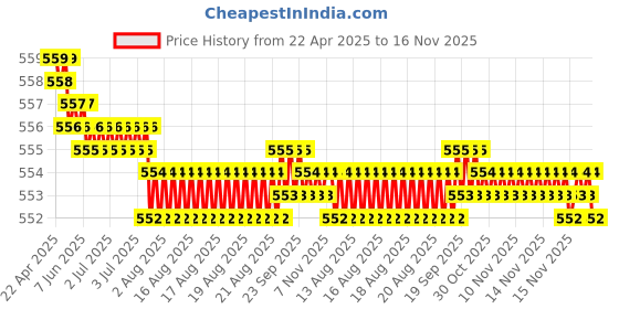 moglix.com Kozdiko 4 Pcs Black Rubber Car Mat Set for Audi Q7 kozdiko Price History Graph from 22 Apr 2025 to 15 Nov 2025